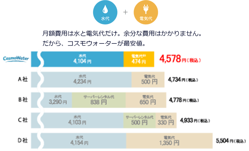 月額費用は水と電気だけ